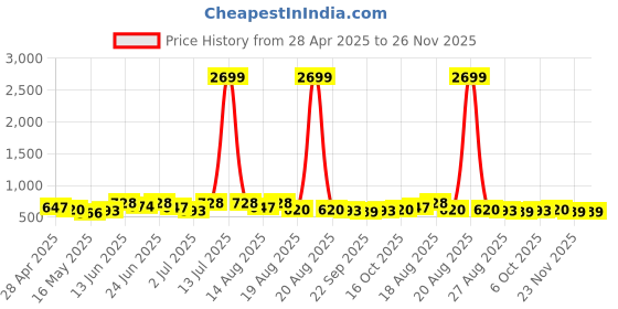 myntra.com Myntra Elegant Homes Grey & White Spiral Round Self-Designed Cotton Doormat myntra elegant homes Price History Graph from 28 Apr 2025 to 25 Nov 2025