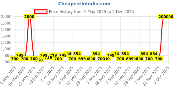 myntra.com Myntra Elegant Homes Grey & White Striped Cotton 210 TC King Bedsheet Set2.74m x 2.54m myntra elegant homes Price History Graph from 1 May 2025 to 2 Dec 2025