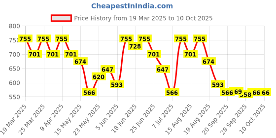 myntra.com Myntra Elegant Homes Grey & White Waterproof Drawer Organisers 66L myntra elegant homes Price History Graph from 19 Mar 2025 to 10 Oct 2025