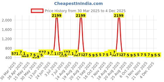 myntra.com Myntra Elegant Homes Grey & Yellow 2 Pieces 7-Compartments Jewellery Organisers myntra elegant homes Price History Graph from 30 Mar 2025 to 4 Dec 2025