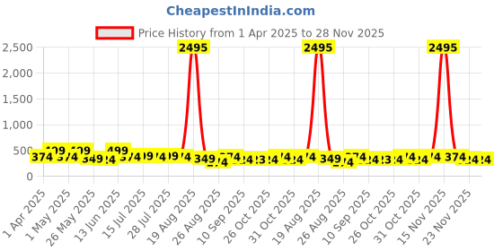 myntra.com Myntra Elegant Homes Grey & Yellow 3 Pieces Tree & Leafs Printed Wall Art myntra elegant homes Price History Graph from 1 Apr 2025 to 28 Nov 2025