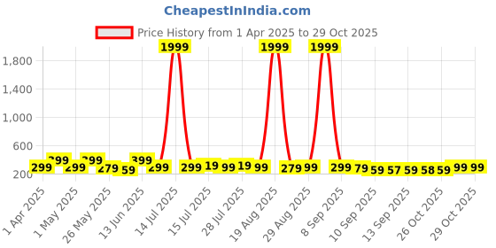 myntra.com Myntra Elegant Homes Grey & Yellow 3 Pieces Tree Printed Wooden Wall Paintings myntra elegant homes Price History Graph from 1 Apr 2025 to 29 Oct 2025