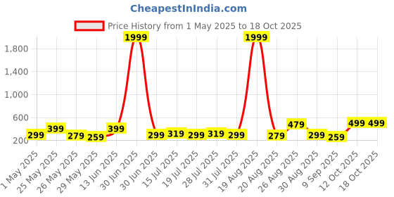 myntra.com Myntra Elegant Homes Grey & Yellow 5 Pieces Abstract Wooden Wall Paintings myntra elegant homes Price History Graph from 1 May 2025 to 18 Oct 2025
