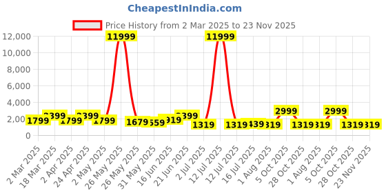 myntra.com Myntra Elegant Homes Grey & Yellow 5 Pieces Floral And Botanical Canvas Wall Art myntra elegant homes Price History Graph from 2 Mar 2025 to 23 Nov 2025