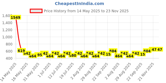 myntra.com Myntra Elegant Homes Grey & Yellow Abstract Printed Anti-Skid Doormat myntra elegant homes Price History Graph from 14 May 2025 to 22 Nov 2025