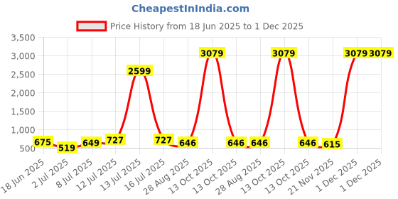 myntra.com Myntra Elegant Homes Grey & Yellow Floral Printed 180 TC King Bedsheet Set 2.74 m x 2.54 m myntra elegant homes Price History Graph from 18 Jun 2025 to 30 Nov 2025