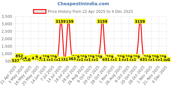 myntra.com Myntra Elegant Homes Grey & Yellow Floral Printed 300 TC King Bedsheet Set 2.5 m x 2.25 m myntra elegant homes Price History Graph from 22 Apr 2025 to 4 Dec 2025