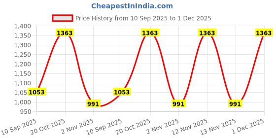 myntra.com Myntra Elegant Homes Grey & Yellow Printed 300TC Woolen King Bedsheet Set 2.50 m x 2.25 m myntra elegant homes Price History Graph from 10 Sep 2025 to 1 Dec 2025