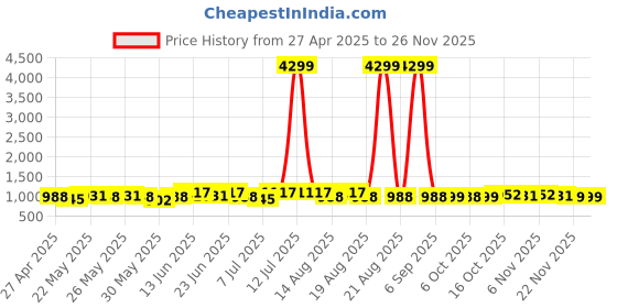 myntra.com Myntra Elegant Homes Grey Anti-Skid Long Lasting Microfiber Rectangular Floor Runner myntra elegant homes Price History Graph from 27 Apr 2025 to 25 Nov 2025