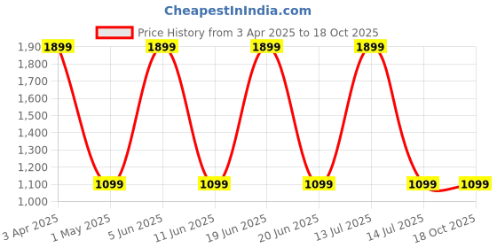myntra.com Myntra Elegant Homes Grey Black Out Long Door Curtain myntra elegant homes Price History Graph from 3 Apr 2025 to 17 Oct 2025