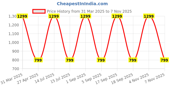 myntra.com Myntra Elegant Homes Grey Black Out Window Curtain myntra elegant homes Price History Graph from 31 Mar 2025 to 7 Nov 2025