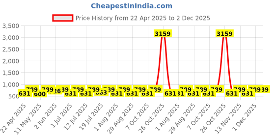 myntra.com Myntra Elegant Homes Grey Cartoon Characters Printed 300TC King Bedsheet Set 2.5 m x 2.2 m myntra elegant homes Price History Graph from 22 Apr 2025 to 2 Dec 2025