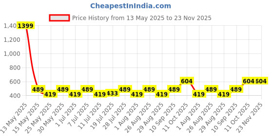 myntra.com Myntra Elegant Homes Grey Cartoon Design Cotton Multi Purpose Organiser With Lid myntra elegant homes Price History Graph from 13 May 2025 to 23 Nov 2025