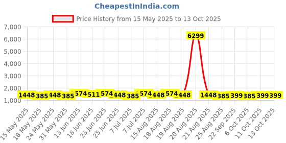 myntra.com Myntra Elegant Homes Grey Checked Heavy Winter 300 GSM Reversible Double Bed Comforter myntra elegant homes Price History Graph from 15 May 2025 to 13 Oct 2025