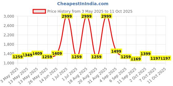 myntra.com Myntra Elegant Homes Grey Checked Polyester 1 Piece Sofa Cover With Arms myntra elegant homes Price History Graph from 3 May 2025 to 11 Oct 2025