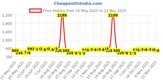 myntra.com Myntra Elegant Homes Grey Cloth Storage Bag With Handle myntra elegant homes Price History Graph from 15 May 2025 to 22 Nov 2025