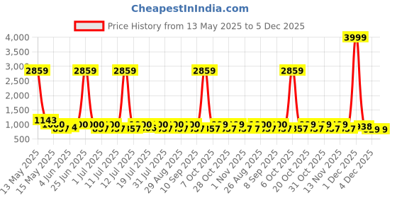 myntra.com Myntra Elegant Homes Grey Cotton Reusable Multi-Utility Organisers myntra elegant homes Price History Graph from 13 May 2025 to 4 Dec 2025