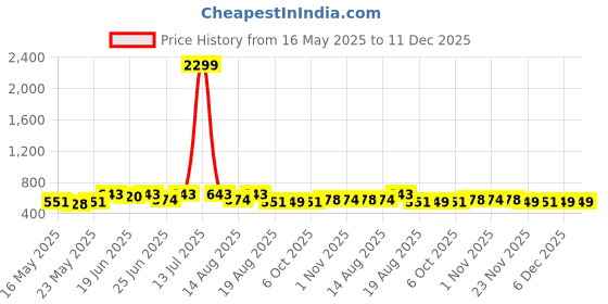 myntra.com Myntra Elegant Homes Grey Cotton Sofa Cover myntra elegant homes Price History Graph from 16 May 2025 to 11 Dec 2025