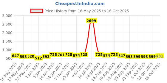 myntra.com Myntra Elegant Homes Grey Cotton Sofa Cover myntra elegant homes Price History Graph from 16 May 2025 to 16 Oct 2025