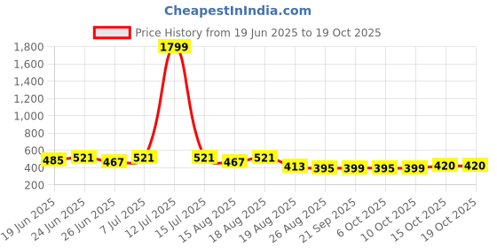 myntra.com Myntra Elegant Homes Grey Cotton Sofa Cover myntra elegant homes Price History Graph from 19 Jun 2025 to 19 Oct 2025