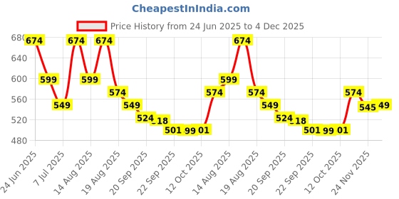 myntra.com Myntra Elegant Homes Grey Cotton Sofa Cover myntra elegant homes Price History Graph from 24 Jun 2025 to 4 Dec 2025