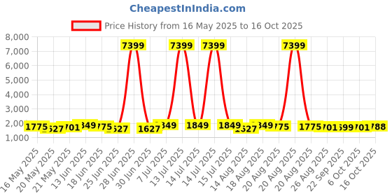 myntra.com Myntra Elegant Homes Grey Cotton Sofa Cover With Arms myntra elegant homes Price History Graph from 16 May 2025 to 16 Oct 2025