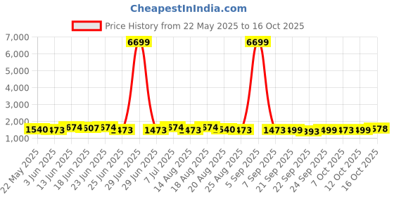 myntra.com Myntra Elegant Homes Grey Cotton Sofa Cover With Arms myntra elegant homes Price History Graph from 22 May 2025 to 16 Oct 2025