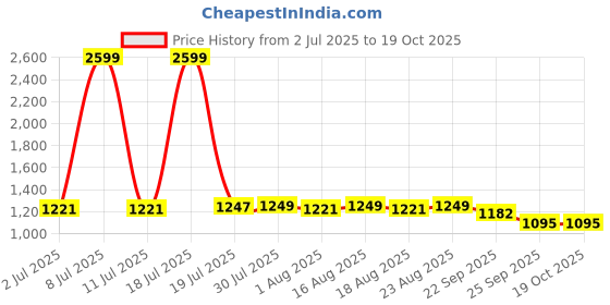 myntra.com Myntra Elegant Homes Grey Double Layered Insulated Glass Tea Infuser - 420 ml myntra elegant homes Price History Graph from 2 Jul 2025 to 18 Oct 2025