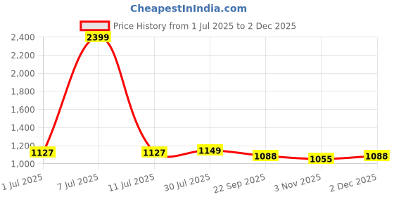 myntra.com Myntra Elegant Homes Grey Double Layered Insulated Glass Tea Infuser - 420 ml myntra elegant homes Price History Graph from 1 Jul 2025 to 2 Dec 2025