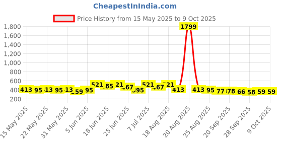 myntra.com Myntra Elegant Homes Grey Embossed Designed Non Slip Rectangular Dish Drying Kitchen Mat myntra elegant homes Price History Graph from 15 May 2025 to 9 Oct 2025