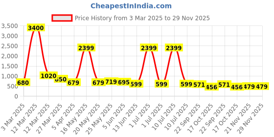 myntra.com Myntra Elegant Homes Grey Enchanting Love Duo Figurine Showpiece myntra elegant homes Price History Graph from 3 Mar 2025 to 28 Nov 2025