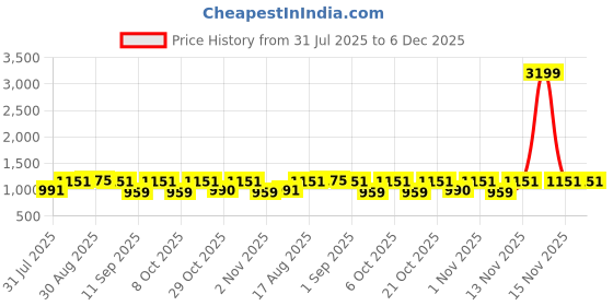 myntra.com Myntra Elegant Homes Grey Ethnic Motifs 210 TC Cotton Breathable King Bedsheet Set myntra elegant homes Price History Graph from 31 Jul 2025 to 6 Dec 2025