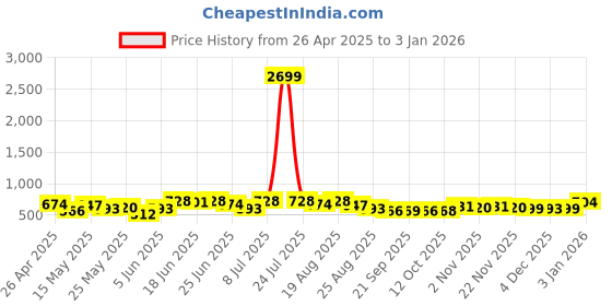 myntra.com Myntra Elegant Homes Grey Ethnic Motifs Cotton 4-Seater Table Cover myntra elegant homes Price History Graph from 26 Apr 2025 to 3 Jan 2026