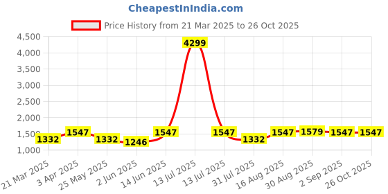 myntra.com Myntra Elegant Homes Grey Ethnic Motifs Printed 210 TC King Bedsheet Set 2.64 m x 2.64 m myntra elegant homes Price History Graph from 21 Mar 2025 to 26 Oct 2025
