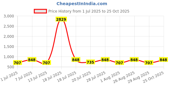 myntra.com Myntra Elegant Homes Grey Ethnic Motifs Printed 300 TC Single Bedsheet Set 2.20 m x 1.50 m myntra elegant homes Price History Graph from 1 Jul 2025 to 25 Oct 2025