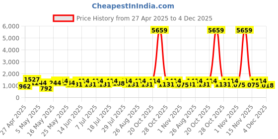 myntra.com Myntra Elegant Homes Grey Ethnic Motifs Printed 400 TC King Bedsheet Set 2.5 m X 2. 25 m myntra elegant homes Price History Graph from 27 Apr 2025 to 4 Dec 2025