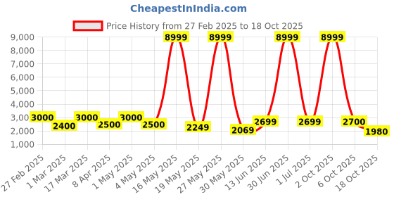 myntra.com Myntra Elegant Homes Grey Figurine Showpiece myntra elegant homes Price History Graph from 27 Feb 2025 to 18 Oct 2025