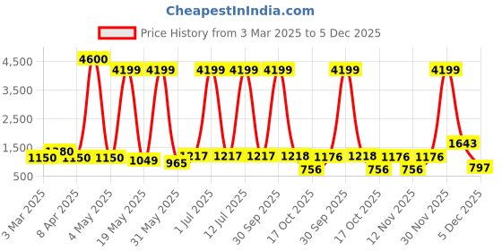 myntra.com Myntra Elegant Homes Grey Figurine Showpiece myntra elegant homes Price History Graph from 3 Mar 2025 to 5 Dec 2025