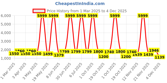 myntra.com Myntra Elegant Homes Grey Figurine Showpiece myntra elegant homes Price History Graph from 1 Mar 2025 to 4 Dec 2025