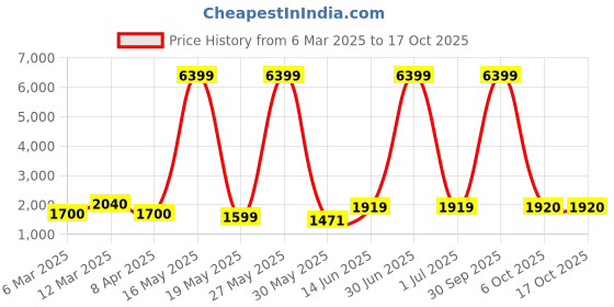 myntra.com Myntra Elegant Homes Grey Figurine Showpiece myntra elegant homes Price History Graph from 6 Mar 2025 to 16 Oct 2025