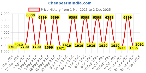 myntra.com Myntra Elegant Homes Grey Figurine Showpiece myntra elegant homes Price History Graph from 1 Mar 2025 to 2 Dec 2025