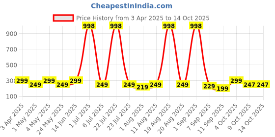 myntra.com Myntra Elegant Homes Grey Figurine Showpiece myntra elegant homes Price History Graph from 3 Apr 2025 to 14 Oct 2025