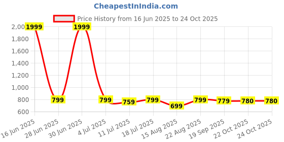 myntra.com Myntra Elegant Homes Grey Fleece AC Room 300 GSM Double Bed Blanket myntra elegant homes Price History Graph from 16 Jun 2025 to 23 Oct 2025