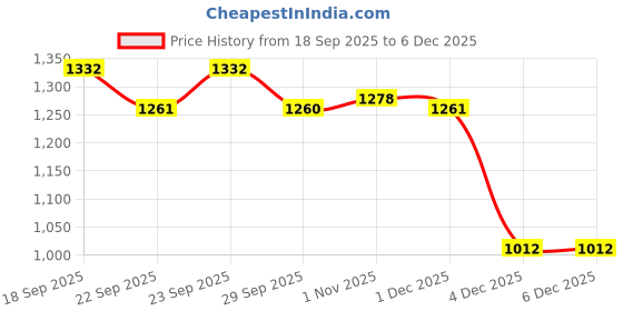 myntra.com Myntra Elegant Homes Grey Floral 400 TC Fitted King Cotton Bedsheet Set 2.50 m x 2.25 m myntra elegant homes Price History Graph from 18 Sep 2025 to 4 Dec 2025