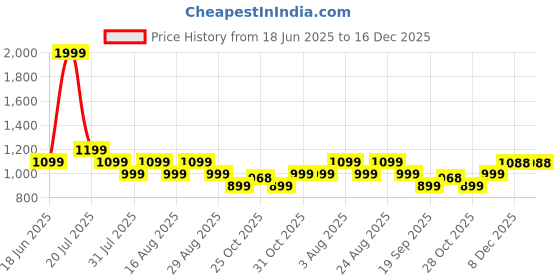 myntra.com Myntra Elegant Homes Grey Floral AC Room 210 GSM Cotton Single Bed Dohar myntra elegant homes Price History Graph from 18 Jun 2025 to 16 Dec 2025