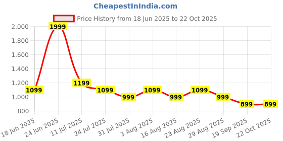myntra.com Myntra Elegant Homes Grey Floral AC Room 210 GSM Cotton Single Bed Dohar myntra elegant homes Price History Graph from 18 Jun 2025 to 22 Oct 2025