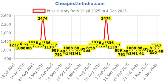 myntra.com Myntra Elegant Homes Grey Floral AC Room 350 GSM Double Bed Comforter myntra elegant homes Price History Graph from 19 Jul 2025 to 4 Dec 2025