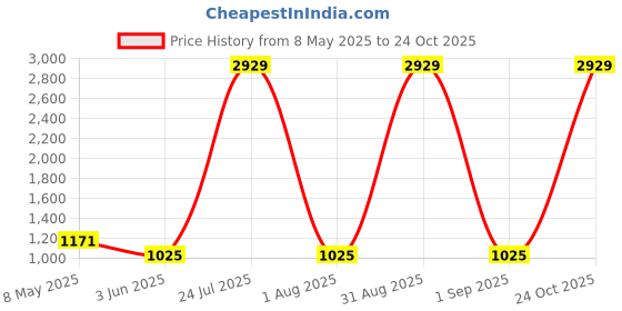 myntra.com Myntra Elegant Homes Grey Floral Cotton 8-Seater Table Cover myntra elegant homes Price History Graph from 8 May 2025 to 24 Oct 2025