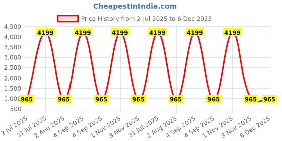 myntra.com Myntra Elegant Homes Grey Floral Printed 180 TC Cotton King Bedsheet Set 2.75 m x 2.25 m myntra elegant homes Price History Graph from 2 Jul 2025 to 5 Dec 2025