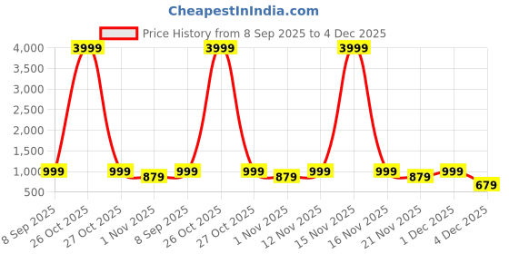 myntra.com Myntra Elegant Homes Grey Floral Printed 300 TC Fitted King Bedsheet Set 2.70 m x 2.70 m myntra elegant homes Price History Graph from 8 Sep 2025 to 4 Dec 2025